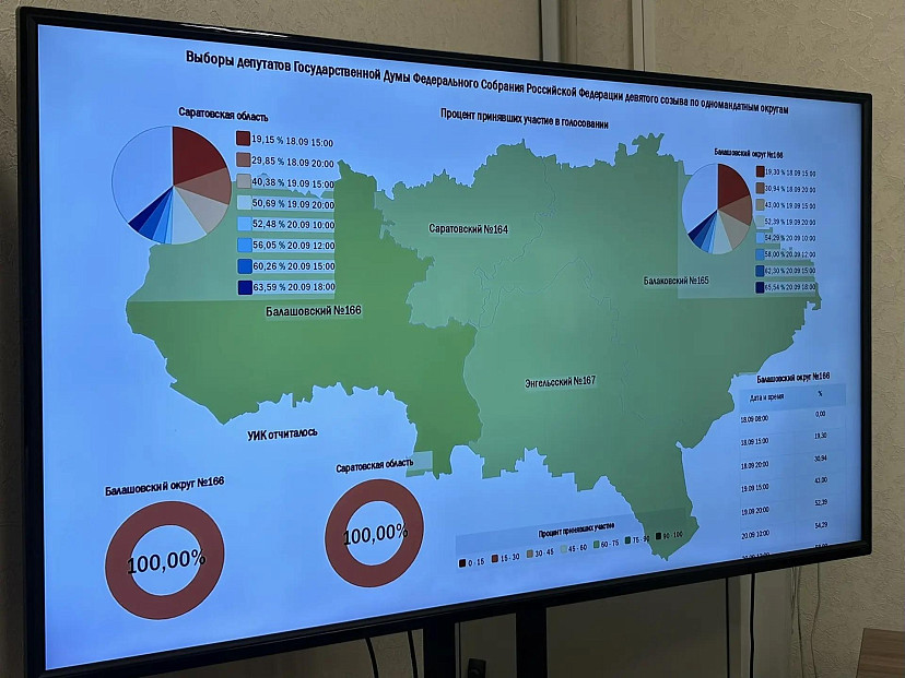 Явка на выборах в Саратовской области превысила 63 процента