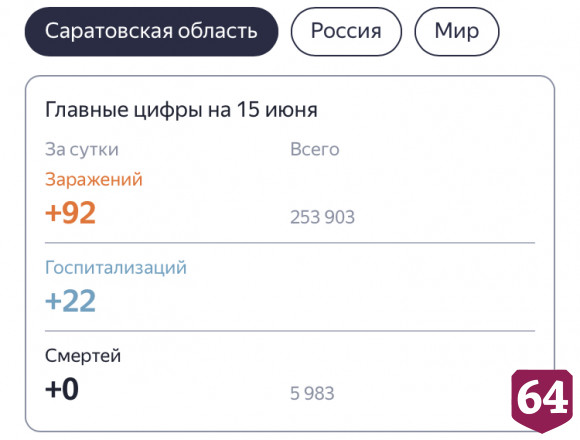 В Саратовской области вторые сутки не фиксируется смертей от коронавируса 