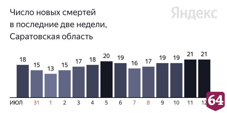 Коронавирус унес жизни саратовцев в возрасте от 56 до 89 лет