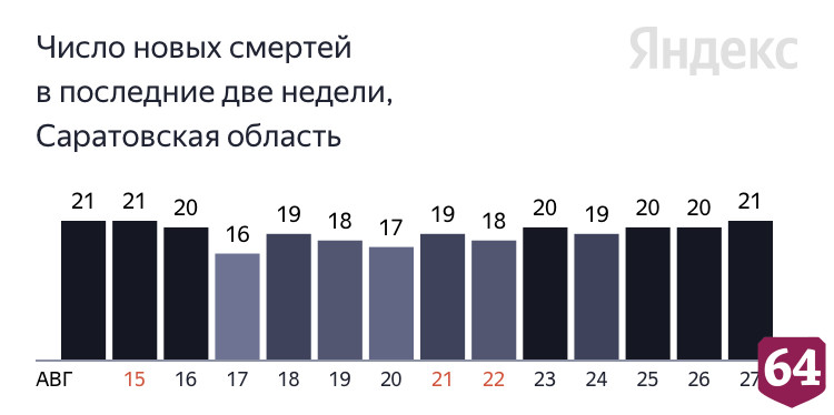 В Саратове от коронавируса умер 26-летний пациент