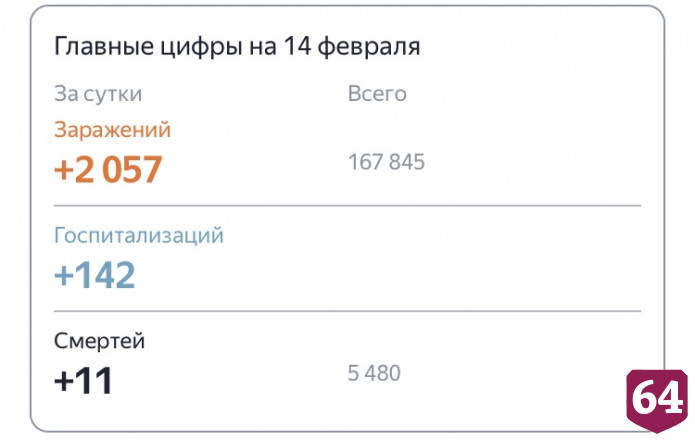 От коронавируса умерли еще 11 жителей Саратовской области