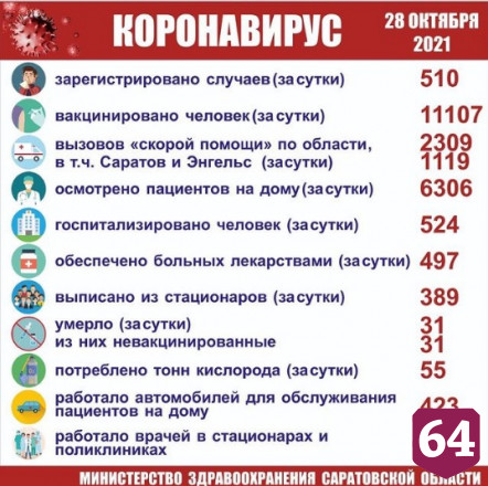 В Саратовской области от коронавируса умирают непривитые пациенты