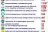 В Саратовской области от коронавируса умирают непривитые пациенты