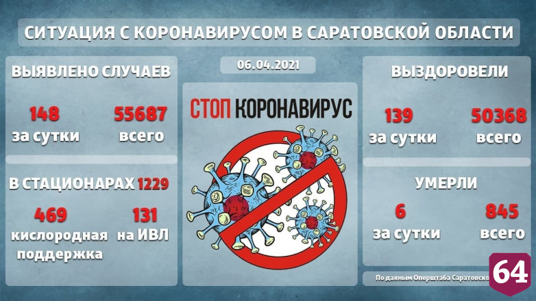 В больницах остаются 1229 саратовцев с коронавирусом