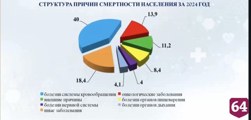 Озвучены основные причины смерти саратовцев