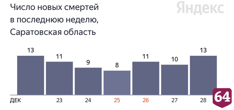 В Саратове коронавирус стал причиной смерти 44-летнего пациента 