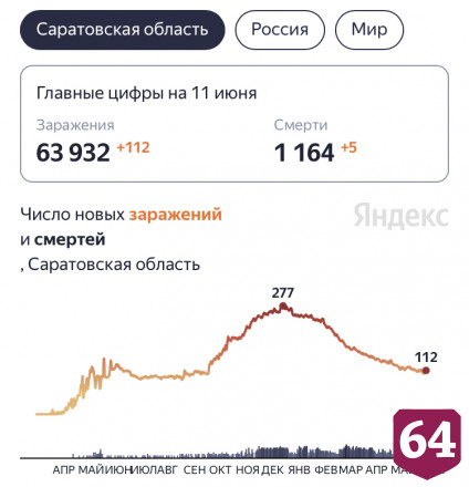 Коронавирус стал причиной смерти 5 жителей Саратовской области 