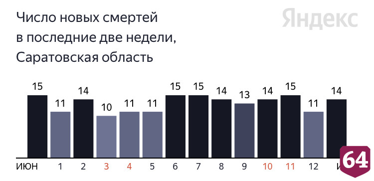 Коронавирус стал причиной смерти жителей в возрасте от 60 до 84 лет 