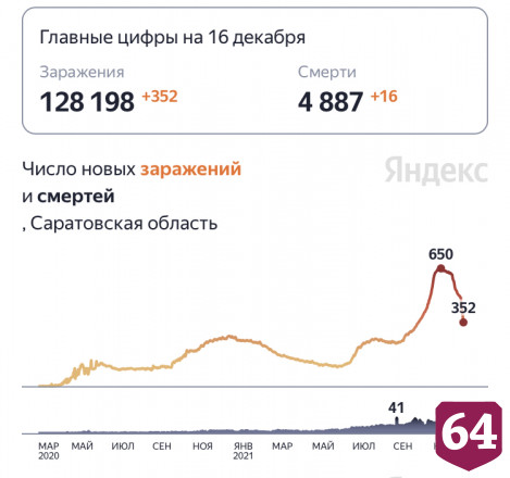 От коронавируса скончались 16 жителей Саратовской области