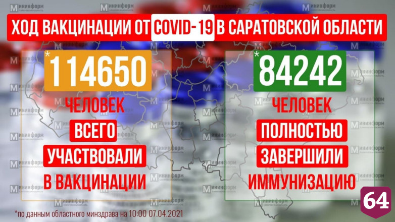 Более 84 тысяч жителей Саратовской области полностью привились от коронавируса