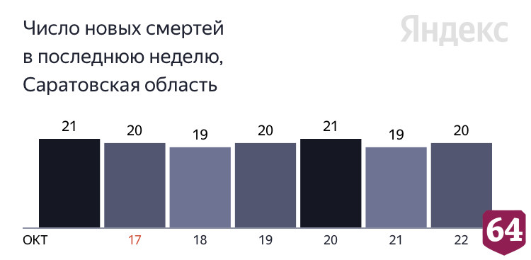 Коронавирус стал причиной смерти саратовцев от 44 до 94 лет 