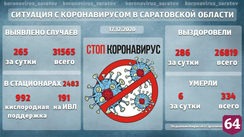 В саратовских больницах к аппаратам ИВЛ подключен 191 пациент с коронавирусом