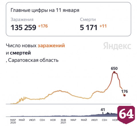 От коронавируса скончались 11 жителей Саратовской области