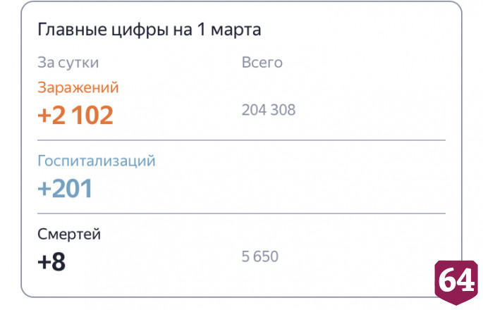 От коронавируса умерли еще 8 жителей Саратовской области