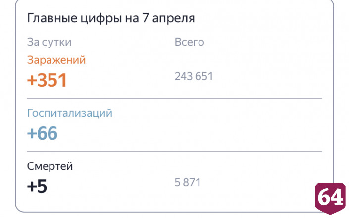 Пятеро жителей Саратовской области умерли от коронавируса