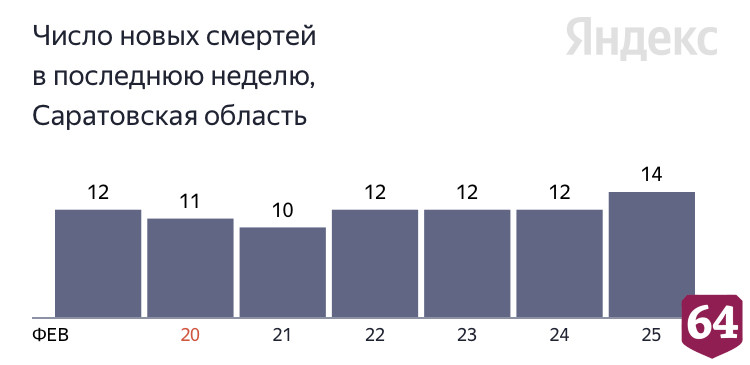 В Саратове от коронавируса умерла 38-летняя женщина с болезнью сердца