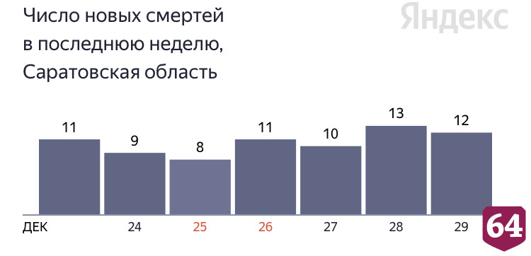 Коронавирус стал причиной смерти саратовцев от 53 до 94 лет