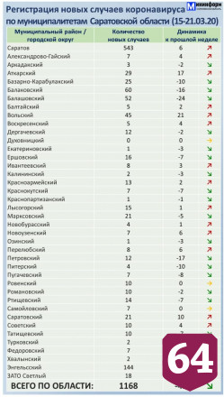 Коронавирусом за неделю заболели 1168 саратовцев