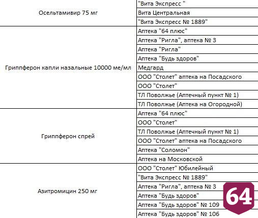 Саратовцам озвучили аптеки с противовирусными препаратами и антибиотики