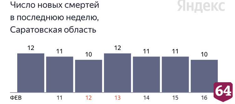 В Саратове от коронавируса скончался 52-летний пациент