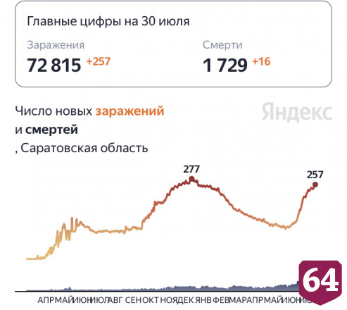 От коронавируса скончались 16 жителей Саратовской области 
