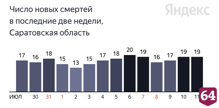 От коронавируса скончались саратовцы в возрасте от 56 до 86 лет