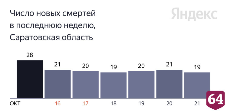 Коронавирус стал причиной смерти саратовцев от 45 до 90 лет 