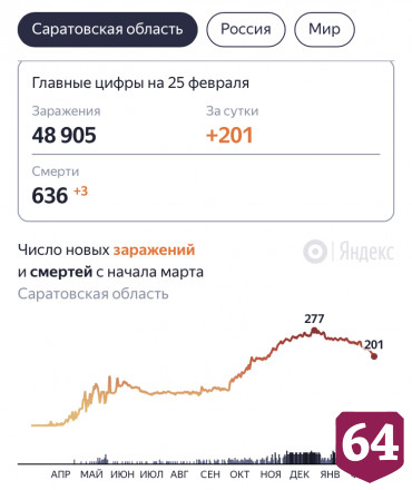В Саратовской области от коронавируса скончались 636 жителей