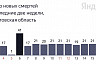 Коронавирус стал причиной смерти саратовцев от 58 до 95 лет