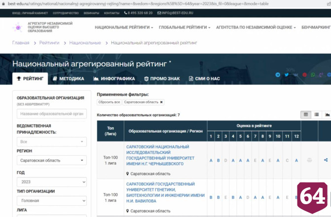 Вавиловский университет вошел в первую лигу Национального рейтинга