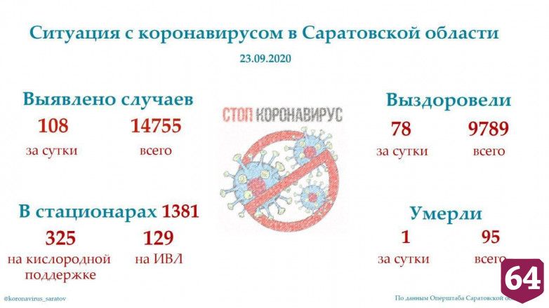 В Саратове на ИВЛ остаются 129 пациентов с коронавирусом