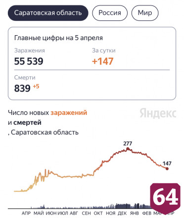 В Саратовской области от коронавируса скончались 5 человек