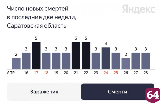 Коронавирус стал причиной смерти мужчин от 51 до 66 лет