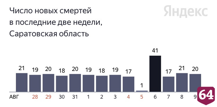 В Саратове коронавирус стал причиной смерти 46-летнего пациента 