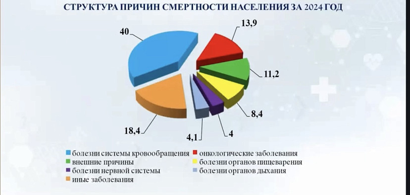 Озвучены основные причины смерти саратовцев