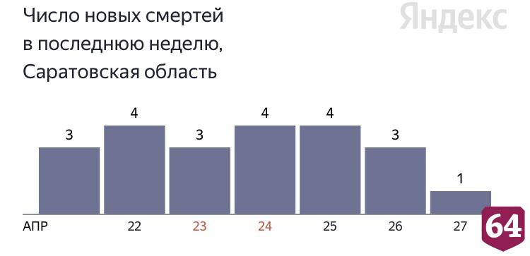  В Саратове от коронавируса умерла 62-летняя женщина