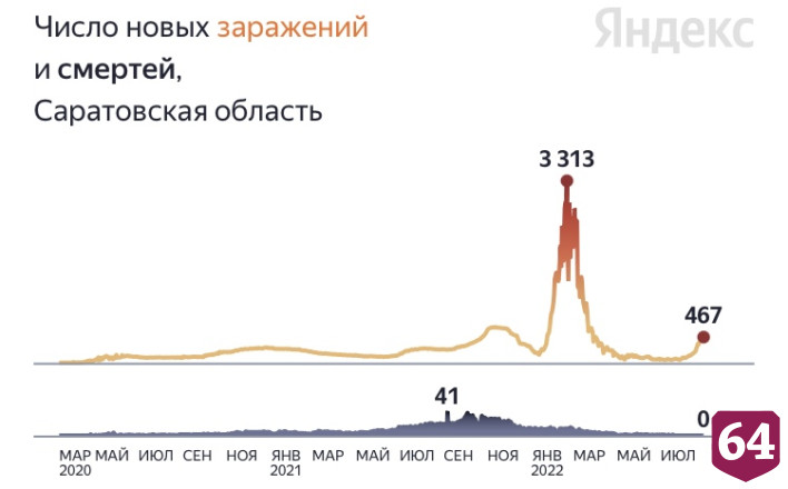 В Саратовской области держится нулевая смертность от коронавируса