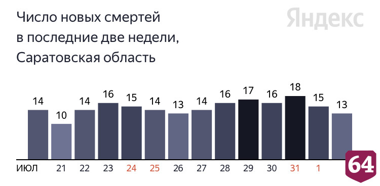 В Саратове от коронавируса умерла 30-летняя женщина