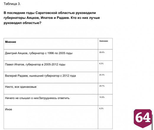 Коммунисты оценили потенциал губернатора Саратовской области