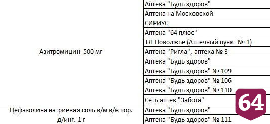 Саратовцам озвучили аптеки с противовирусными препаратами и антибиотики