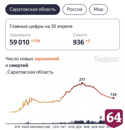 В Саратовской области пять человек скончались от коронавируса