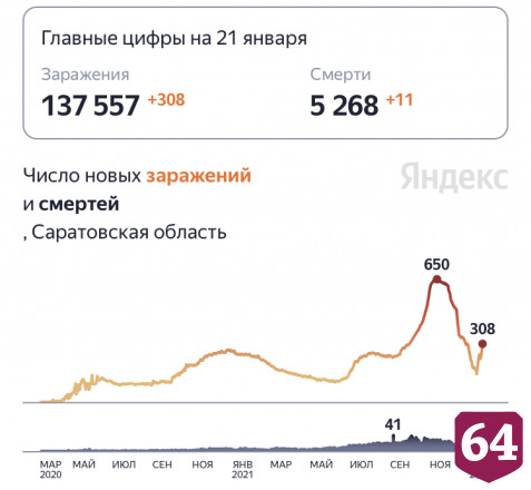 От коронавируса скончались 11 жителей Саратовской области