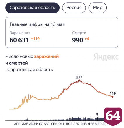 Коронавирус стал причиной смерти четырех жителей Саратовской области
