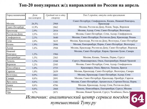 Саратов вошел в топ-20 городов для путешествий поездом