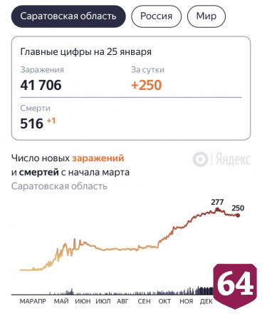 В Саратовской области от коронавируса скончались 516 человек