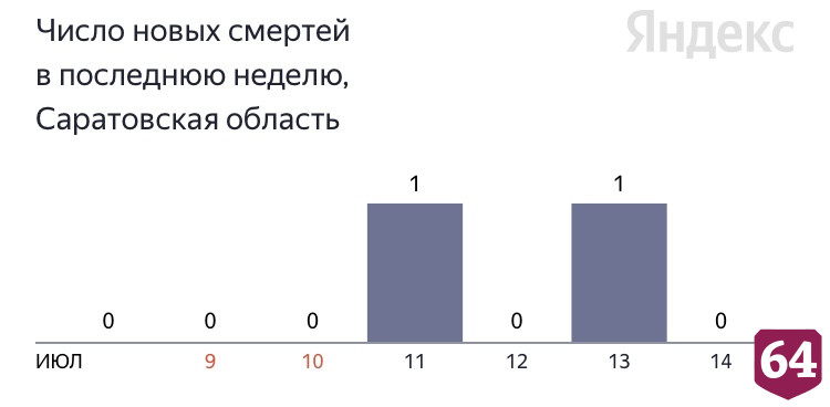 В Саратовской области сутки не регистрировалось смертей от коронавируса 
