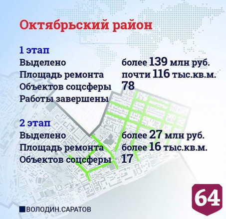Ремонт тротуаров в Саратове вышел на финишную прямую