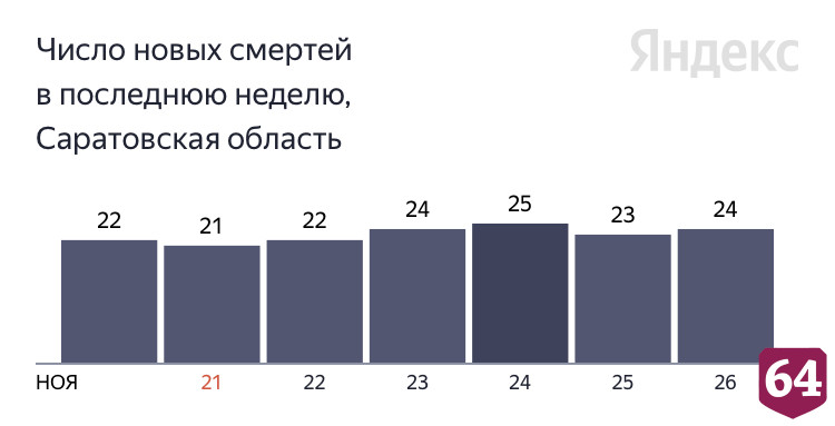 В Саратовской области от коронавируса умер 36-летний пациент 