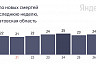 В Саратовской области от коронавируса умер 36-летний пациент 