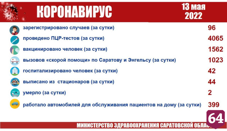Еще двое жителей Саратовской области умерли от коронавируса 